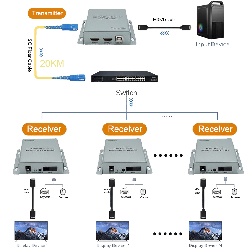 20km光ファイバーケーブル伝送 HDMI USB KVMエ - Hdmi Cable のレビューと価格